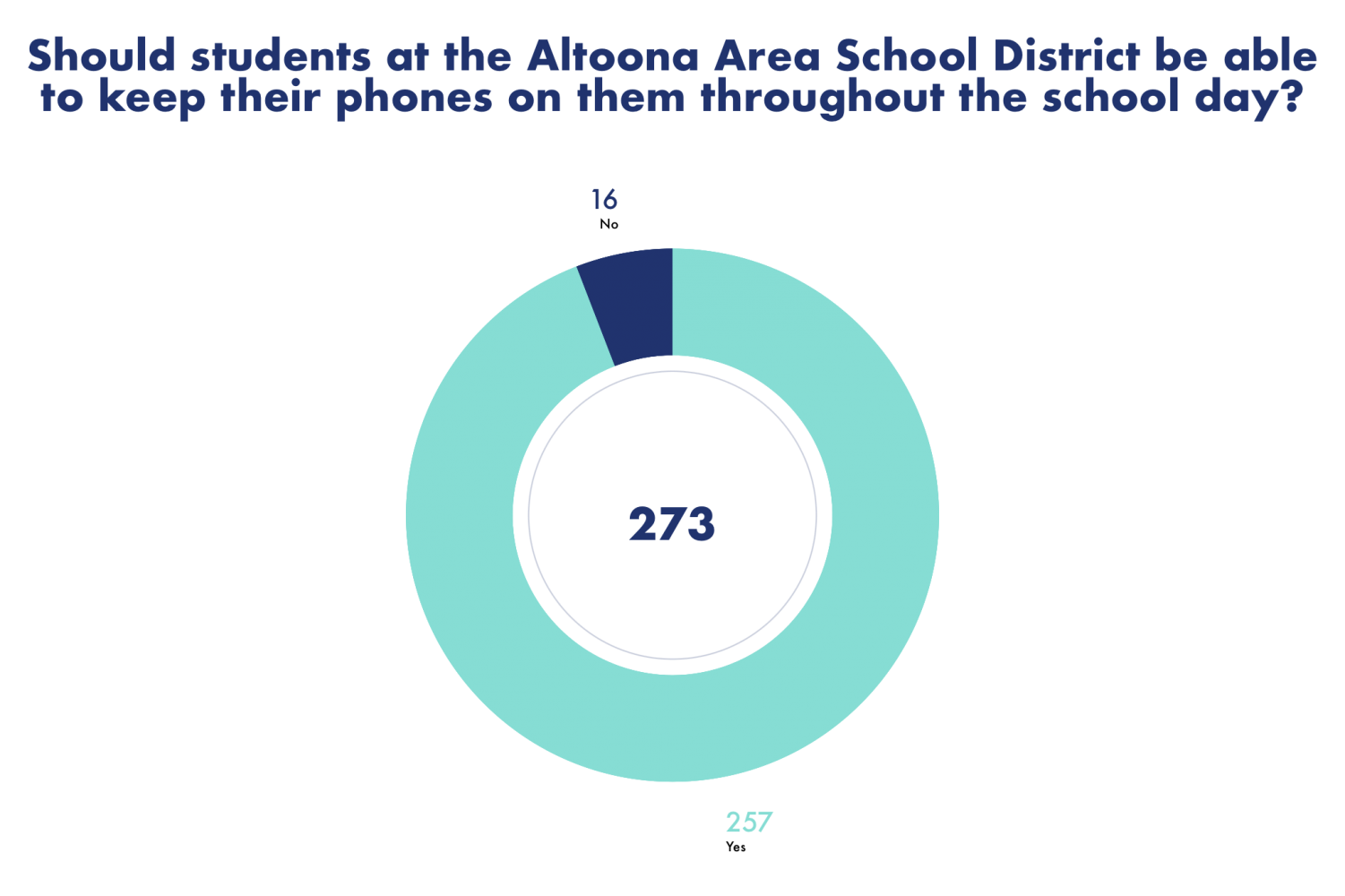 EDITORIAL: School Should Allow Student Cell Phone Usage – Mountain Echo