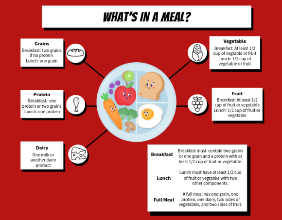 Meal Components Different requirements are needed to make up an eligible meal for lunch and breakfast. The AASD follows the Nation School Lunch and School Breakfast Programs.