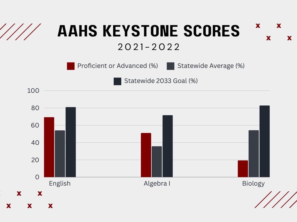 AAHS+Keystone+Scores+2021-2022