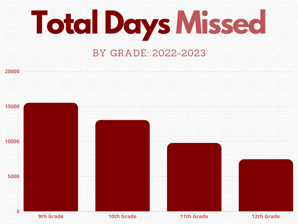 Student+absences+in+the+2022-2023+school+year+totaled+to+45%2C843+days.+Freshmen+missed+15%2C540+days%2C+sophomores+missed+13%2C069+days%2C+juniors+missed+9%2C782+days+and+seniors+missed+7%2C452+days.+%28Made+with+Canva%29